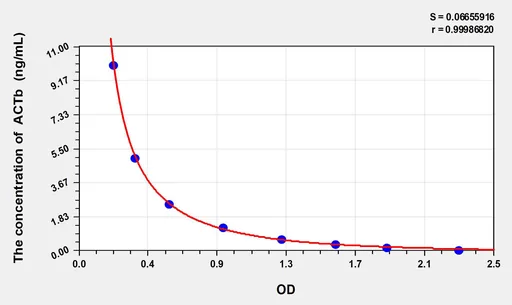 ACTb(Actin β) ELISA Kit