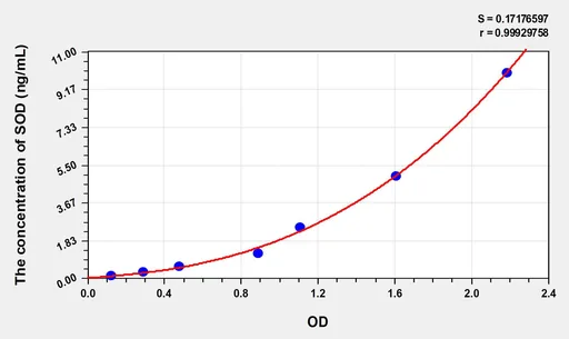 Chicken SOD(Superoxide Dismutases) ELISA Kit