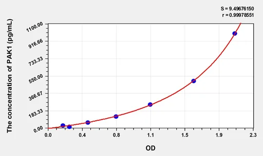 Human PAK1(p21 activated kinase1) Microsample ELISA Kit