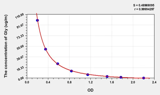 Rat Gly(Glycine) ELISA Kit
