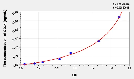 Rat CD34(Cluster Of Differentiation 34) ELISA Kit