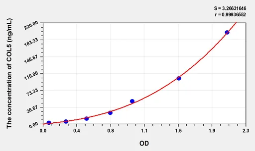 Human COL5(Collagen Type V) ELISA Kit