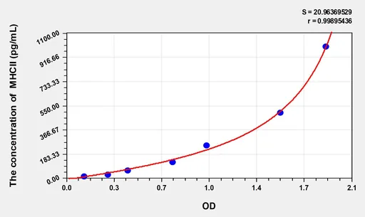 Rat MHCII(Major histocompatibility complex class II) ELISA Kit