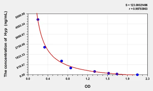 Mouse Hyp(Hydroxyproline) ELISA Kit