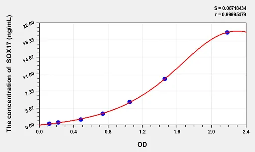 Human SOX17(Sex Determining Region Y Box Protein 17) ELISA Kit