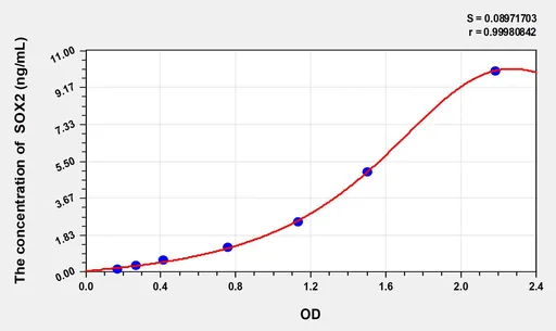 Human SOX2(Sex Determining Region Y Box Protein 2) ELISA Kit