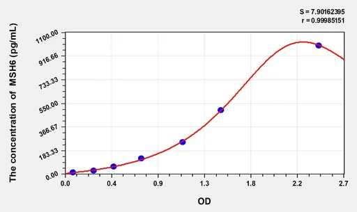 Human MSH6(mutS homolog 6) ELISA Kit