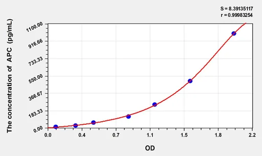 Human APC(Adenomatous polyposis coli) ELISA Kit