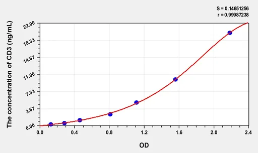 Rat CD3(Cluster of Differentiation 3) Microsample ELISA Kit