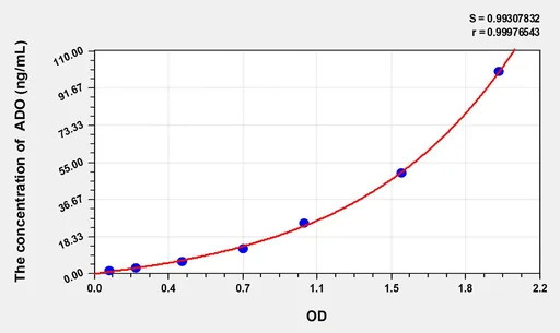 Human ADO(Adenosine) ELISA Kit