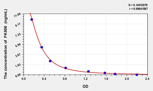 FK506(Tacrolimus) ELISA Kit