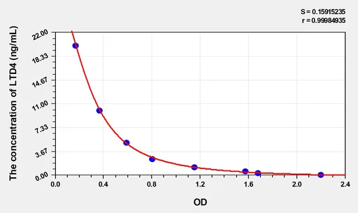 LTD4(Leukotriene D4) ELISA Kit