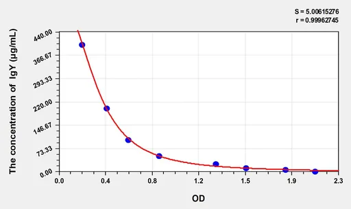 Chicken IgY(Immunoglobulin of Yolk) ELISA Kit