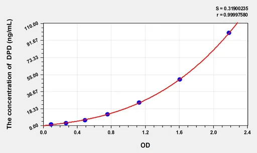 Pig DPD(deoxypyridinoline) ELISA Kit
