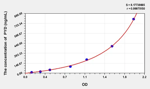 Pig PYD(pyridinoline) ELISA Kit