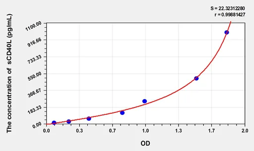 Human sCD40L(Soluble Cluster Of Differentiation 40 Ligand) ELISA Kit