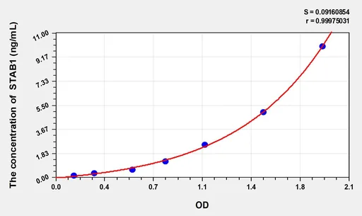 Human STAB1(Stabilin-1) ELISA Kit