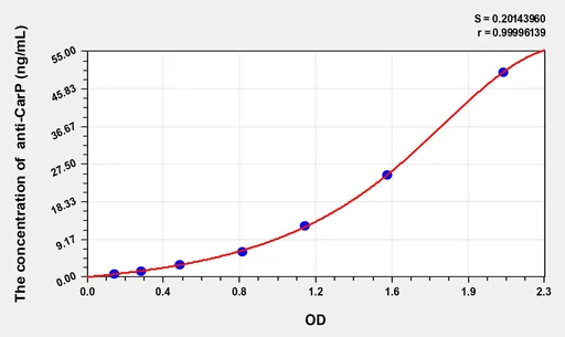 Human anti-CarP(anti-carbamylated protein) ELISA Kit