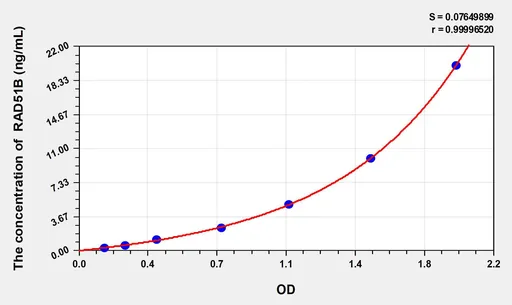 Human RAD51B(DNA repair protein RAD51 homolog 2) ELISA Kit