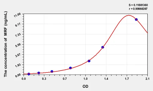 Human MRF(Myelin gene regulatory factor) ELISA Kit