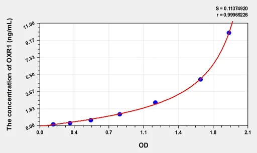 Rat OXR1(Oxidation resistance protein 1) Microsample ELISA Kit