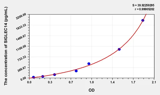 Human SIGLEC14(Sialic acid binding Ig like lectin 14) Microsample ELISA Kit