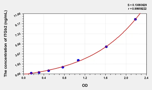 Mouse ITGb2(Integrin β 2) Microsample ELISA Kit