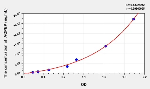 Human AQPEP(Aminopeptidase Q) ELISA Kit