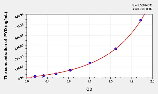 Rat PYD(pyridinoline) ELISA Kit