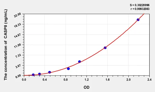 Cattle CASP8(Caspase 8) ELISA Kit