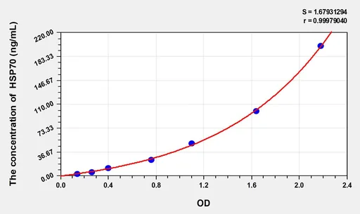Goat HSP-70/HSPA9(HeatShock Protein 70) ELISA Kit
