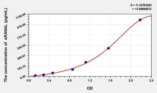 Human sRANkL(Soluble Receptor Activator Of Nuclear Factor κ B Ligand) ELISA Kit