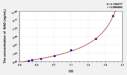 Human BAD(Bcl2 antagonist of cell death) ELISA Kit