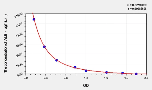 Goat ALB(Albumin) ELISA Kit