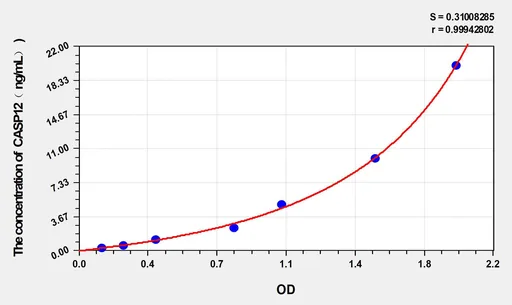 Rat CASP12(Caspase 12) ELISA Kit