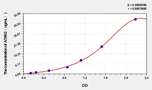 Human ATXN2(Ataxin 2) ELISA Kit