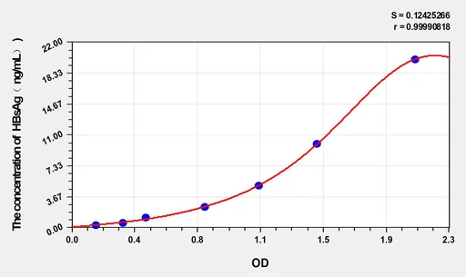 Human HBsAg(HepatitisB surface antigen) ELISA Kit