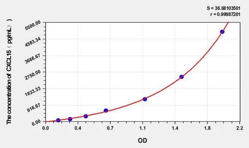 Mouse CXCL15(Chemokine C-X-C-Motif Ligand 15) ELISA Kit