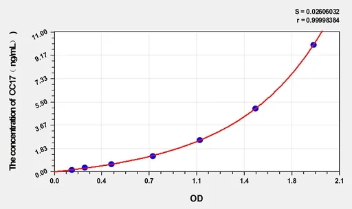 Mouse CC17(Clara Cell Protein) ELISA Kit