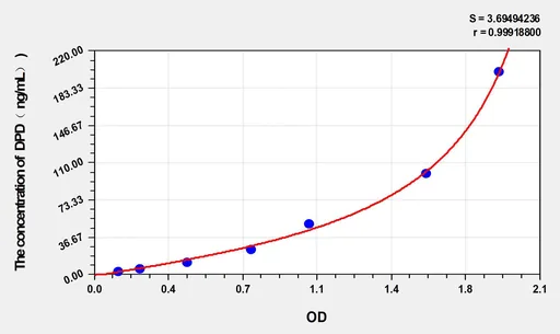 Mouse DPD(Deoxypyridinoline) ELISA Kit