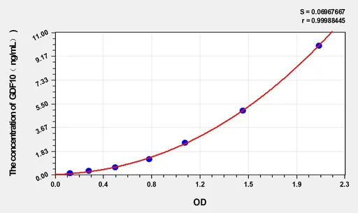 Mouse GDF10(GrowthDifferentiation Factor 10) ELISA Kit