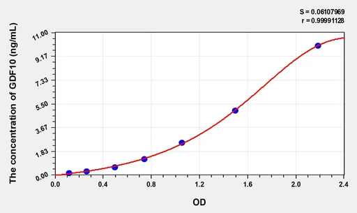 Mouse GDF10(GrowthDifferentiation Factor 10) Microsample ELISA Kit
