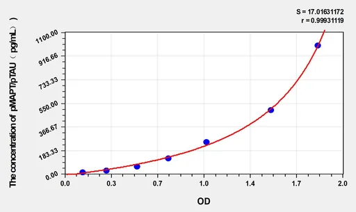 Mouse pMAPT/pTAU(phosphorylated microtubule-associated protein tau) ELISA Kit