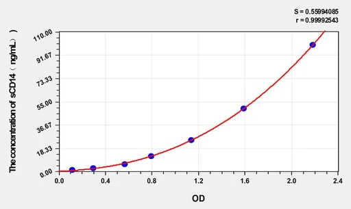 Mouse sCD14(SolubleCluster of Differentiation 14) ELISA Kit