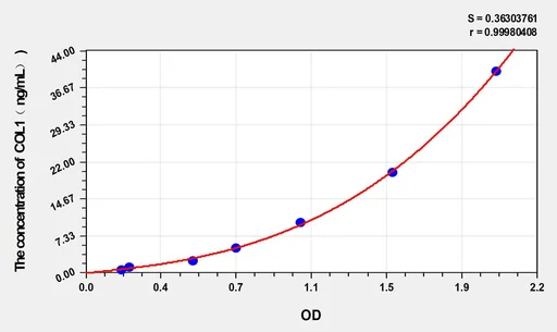 Rabbit COL1(Collagen Type I) ELISA Kit