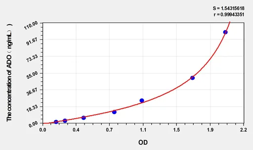 Mouse ADO(Adenosine) ELISA Kit