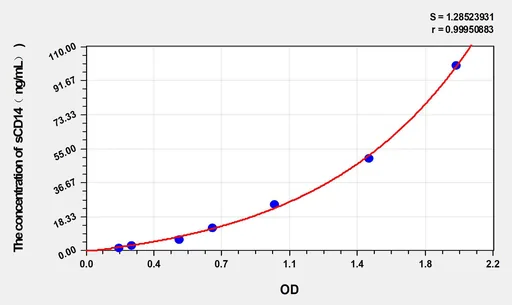 Dog sCD14(SolubleCluster of Differentiation 14) ELISA Kit