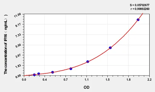 Human IFI16(γ-interferon-inducible protein 16) ELISA Kit