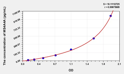 Human MS4A4A(membrane-spanning 4-domains, subfamily A, member 4) Microsample ELISA Kit