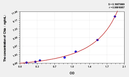 Mouse Chia(Acidic mammalian chitinase) ELISA Kit